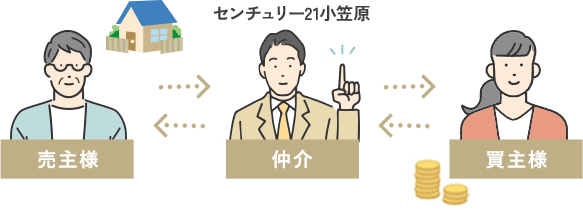 売却仲介
